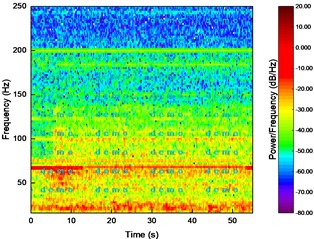 Vibration time-frequency curve