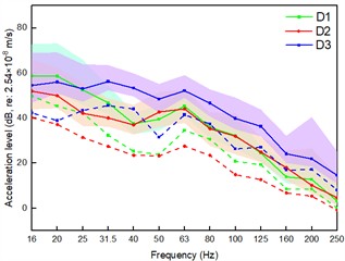 1/3 octave frequency vibration velocity level
