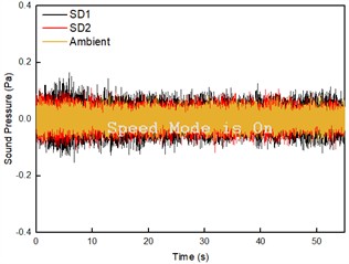Time-history curve of noise sound pressure
