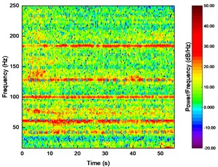 Time-frequency curve of noise sound pressure