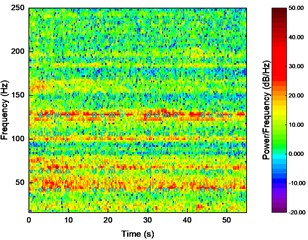 Time-frequency curve of noise sound pressure