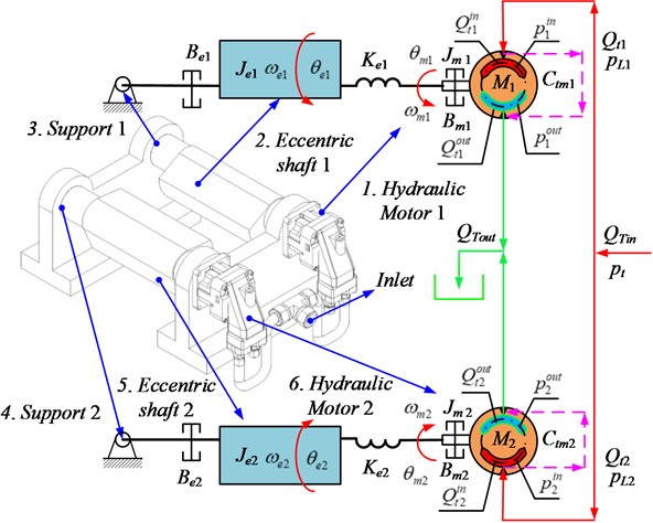 Schematic of the motion model of two eccentric shafts in the PHMS