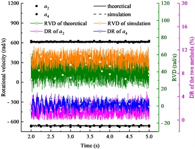Rotational velocity results of two eccentric shafts with nonidentical eccentricity