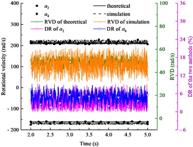 Rotational velocity results of two eccentric shafts with nonidentical eccentricity