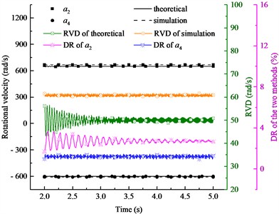 Rotational velocity results of two eccentric shafts with nonidentical eccentricity