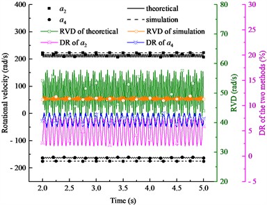 Rotational velocity results of two eccentric shafts with nonidentical viscous damping coefficients