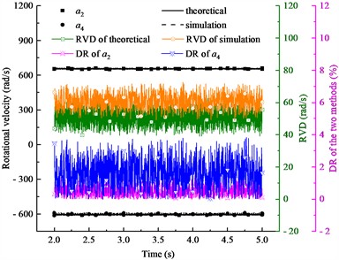 Rotational velocity results of two eccentric shafts with nonidentical viscous damping coefficients