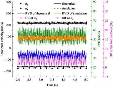 Rotational velocity results of two eccentric shafts with nonidentical viscous damping coefficients