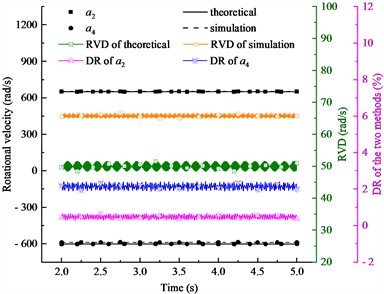 Rotational velocity results of two eccentric shafts with nonidentical viscous damping coefficients