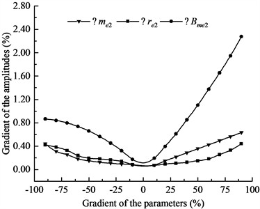Schematic of the sensitivity analysis