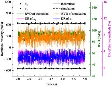 Rotational velocity results of two eccentric shafts with nonidentical viscous damping coefficients