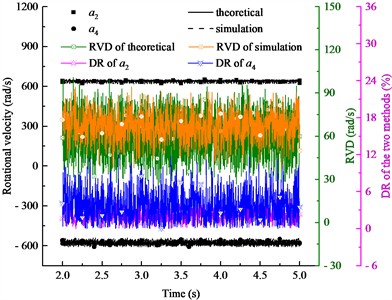 Rotational velocity results of two eccentric shafts with nonidentical viscous damping coefficients