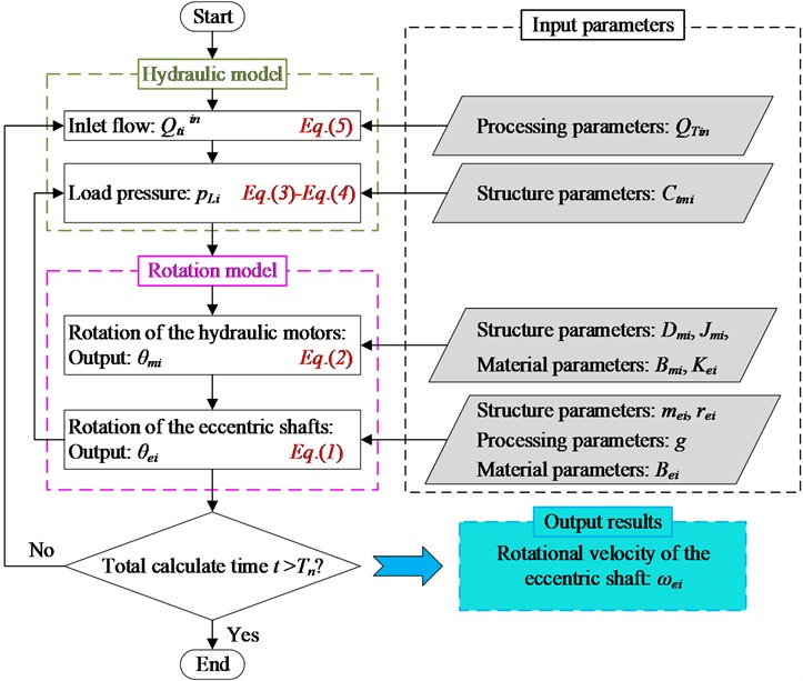 Flowchart of the proposed analytical model