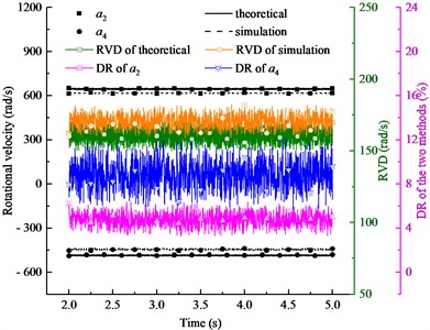 Rotational velocity results of two eccentric shafts with nonidentical viscous damping coefficients