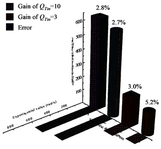 Experimental data and comparison with theoretical results