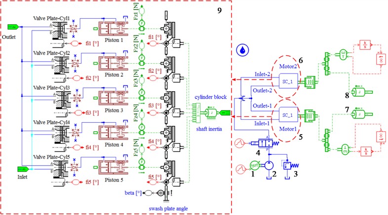 Simulation schematic on the AMESIM platform: 1. Electromotor; 2. Hydraulic pump; 3. Relief valve; 4. Sequential valve; 5. Hydraulic motor 1; 6. Hydraulic motor 2; 7. Eccentric shaft 1;  8. Eccentric shaft 2; 9. Internal structure of hydraulic motors