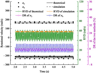 Rotational velocity results of two eccentric shafts with nonidentical masses