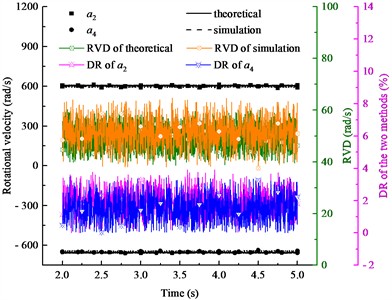 Rotational velocity results of two eccentric shafts with nonidentical masses