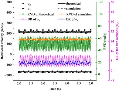 Rotational velocity results of two eccentric shafts with nonidentical masses