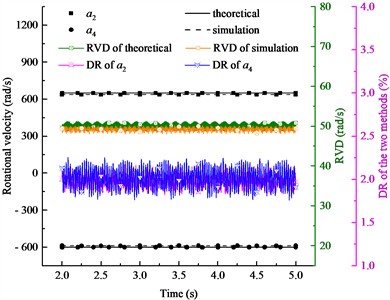 Rotational velocity results of two eccentric shafts with nonidentical masses