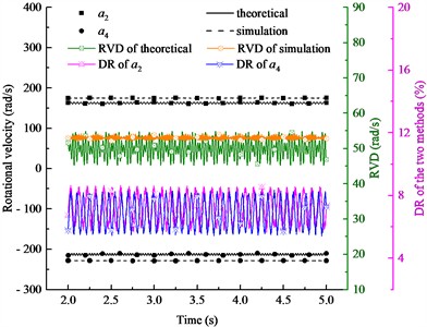 Rotational velocity results of two eccentric shafts with nonidentical eccentricity