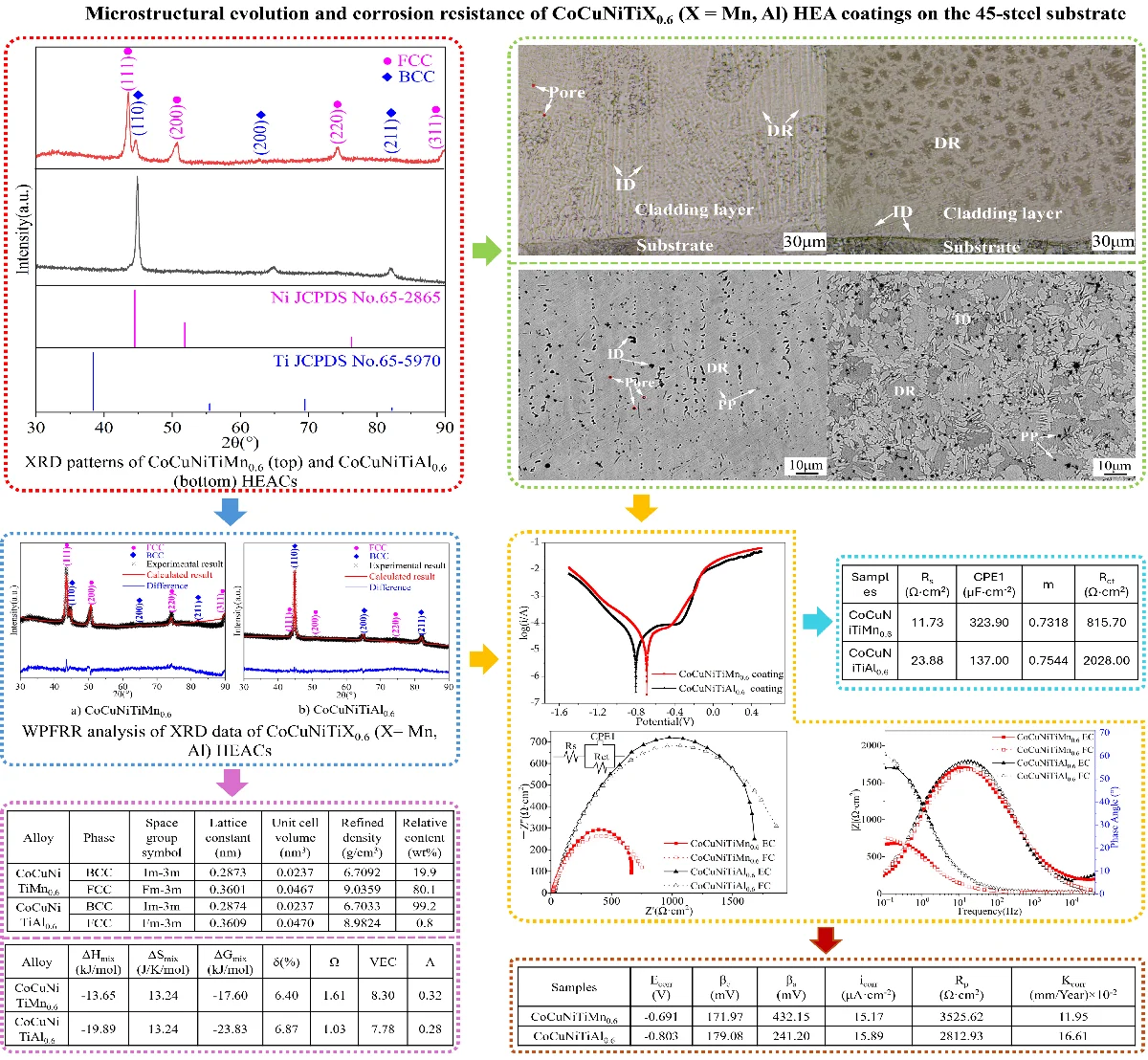 Microstructural evolution and corrosion resistance of CoCuNiTiX0.6 (X = Mn, Al) HEA coatings on the 45-steel substrate