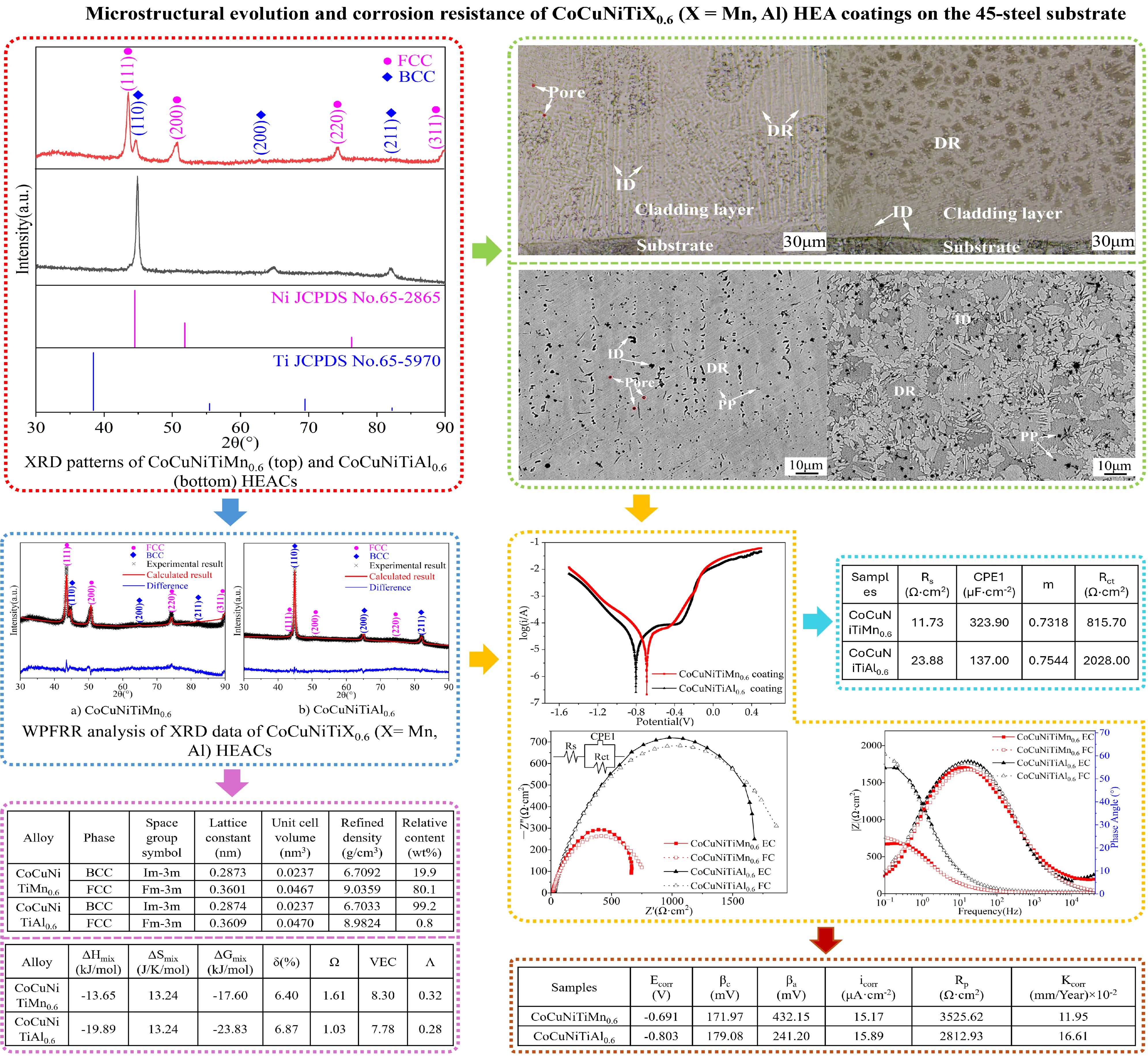 Microstructural evolution and corrosion resistance of CoCuNiTiX0.6 (X = Mn, Al) HEA coatings on the 45-steel substrate
