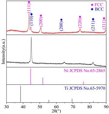 XRD patterns of CoCuNiTiMn0.6 (top) and CoCuNiTiAl0.6 (bottom) HEACs