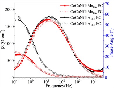 Electrochemical impedance profiles of CoCuNiTiX0.6 (X = Mn, Al) HEACs in 3.5 wt% NaCl solution