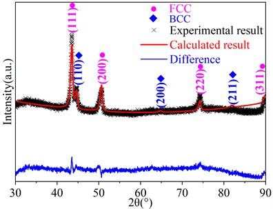 WPFRR analysis of XRD data of CoCuNiTiX0.6 (X = Mn, Al) HEACs