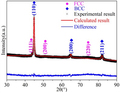WPFRR analysis of XRD data of CoCuNiTiX0.6 (X = Mn, Al) HEACs