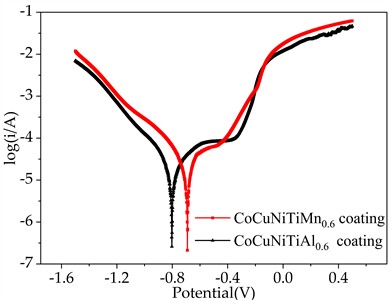 Potentiodynamic polarization curves of CoCuNiTiX0.6 (X = Mn, Al) HEACs in 3.5 wt% NaCl solution