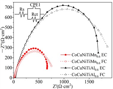 Electrochemical impedance profiles of CoCuNiTiX0.6 (X = Mn, Al) HEACs in 3.5 wt% NaCl solution