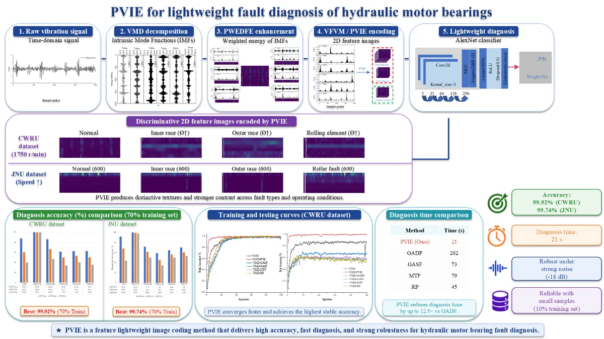A feature lightweight image coding method for fault diagnosis of hydraulic motor bearings: PVIE