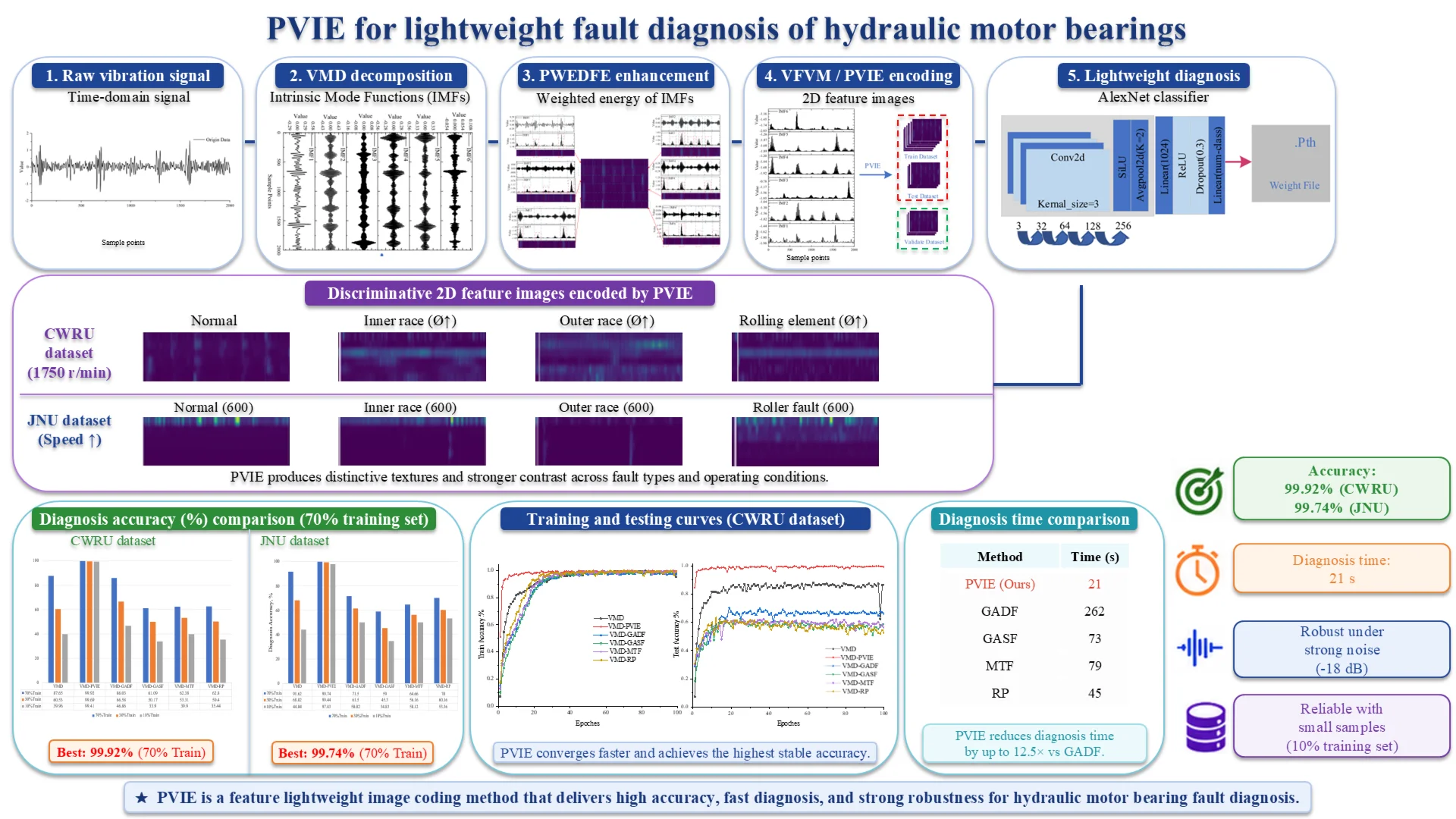 A feature lightweight image coding method for fault diagnosis of hydraulic motor bearings: PVIE
