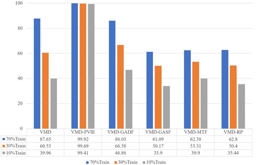 Experimental results of CWRU data set under different image conversion methods