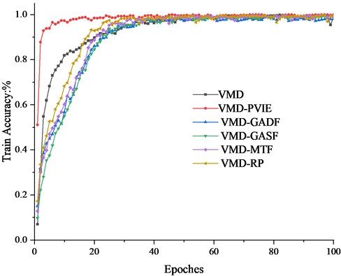 Training accuracy of CWRU dataset diagnostic