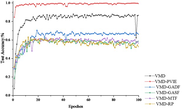 Testing accuracy of CWRU dataset diagnostic