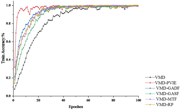 Training accuracy of JN dataset diagnostic