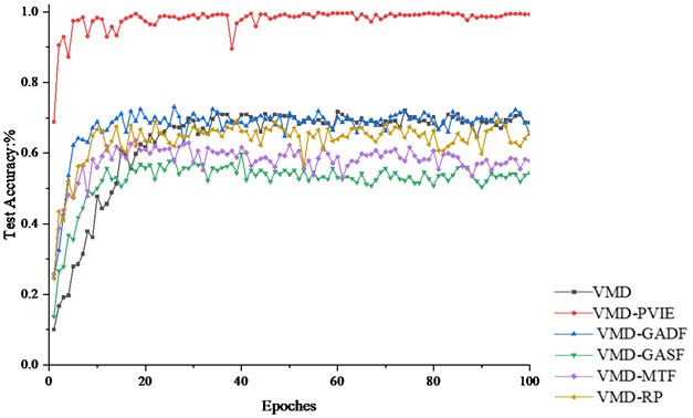 Testing accuracy of JN dataset diagnostic