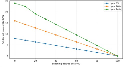 Soluble salt content Dsol (%) versus leaching degree β (%) for gypsum-bearing loam (Table 6)