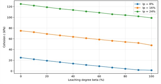 Cohesion c (kPa) versus leaching degree β (%) for gypsum-bearing loam (Table 7)