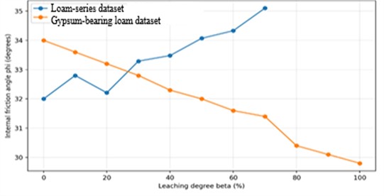 Variation of internal friction angle φ with leaching degree β: comparison of the loam-series dataset (Table 4) and the gypsum-bearing loam dataset (Table 7)