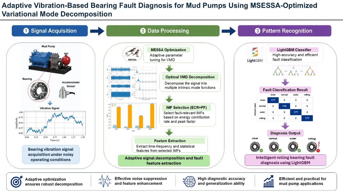 Adaptive vibration-based bearing fault diagnosis for mud pumps using MSESSA-optimized variational mode decomposition