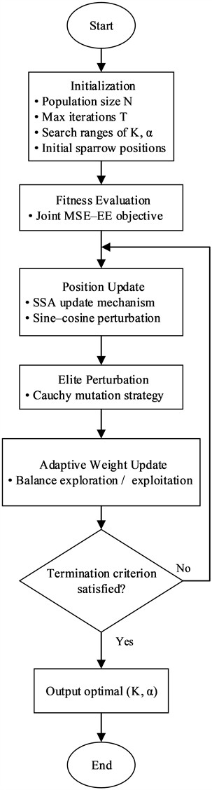 Flowchart of the proposed multi-strategy enhanced sparrow  search algorithm (MSESSA) for VMD parameter optimization