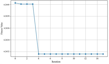 Iterative curve for optimizing VMD parameters in MSESSA under outer race fault