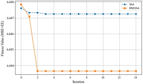 Convergence comparison between SSA and MSESSA under inner race fault