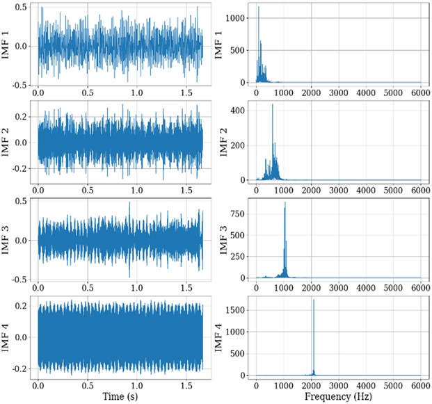 Time-domain waveforms and spectra of IMFs under normal conditions