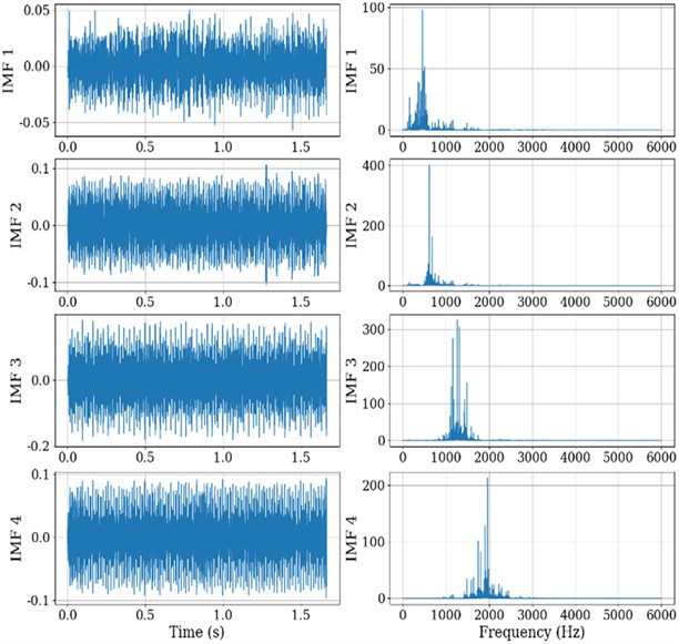 Time-domain waveforms and spectra of IMFs under inner race fault