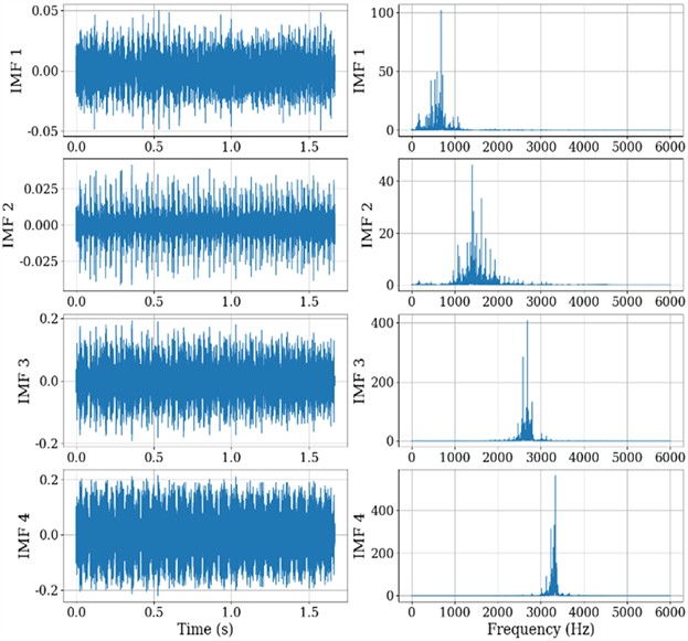 Time-domain waveforms and spectra of IMFs under rolling element fault